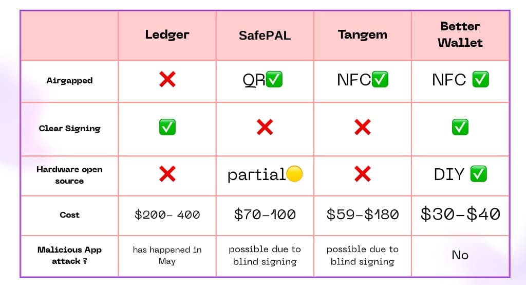 Reference comparison table between wallet devices